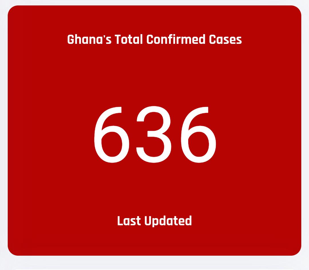 COVID-19: Ghana's cases up to 636 52